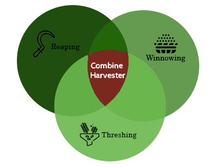 combine harvester, rice industry, agriculture tools, agriculture industry, rice mill, commercial rice mill, rice mill machine, cheap rice mill, rice mill india, africa, ghana