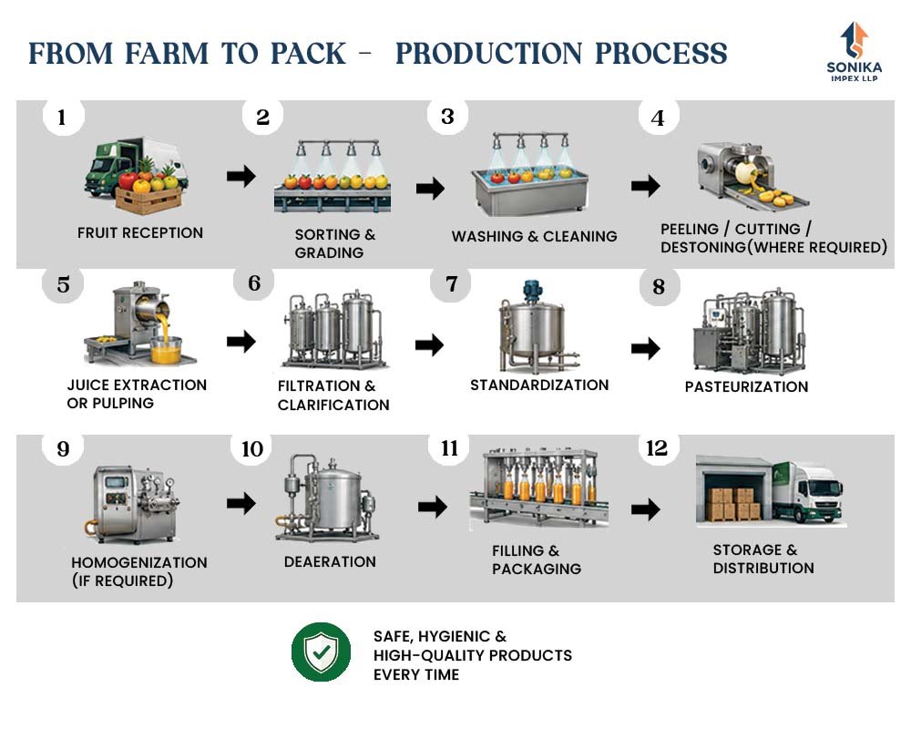 Industrial Fruit Processing: A Step-by-Step Guide for Modern Processing Plants 12 FROM FARM TO PACK OUR PRODUCTION PROCESS 1