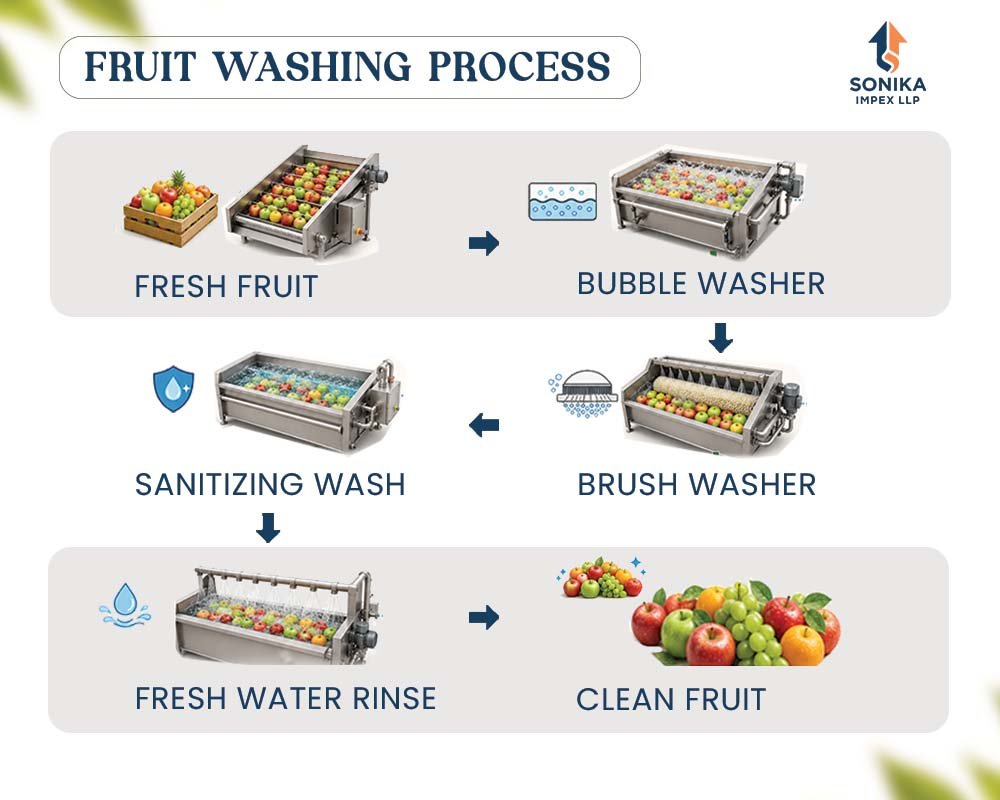 Industrial Fruit Processing: A Step-by-Step Guide for Modern Processing Plants 9 fruit juice processing plant