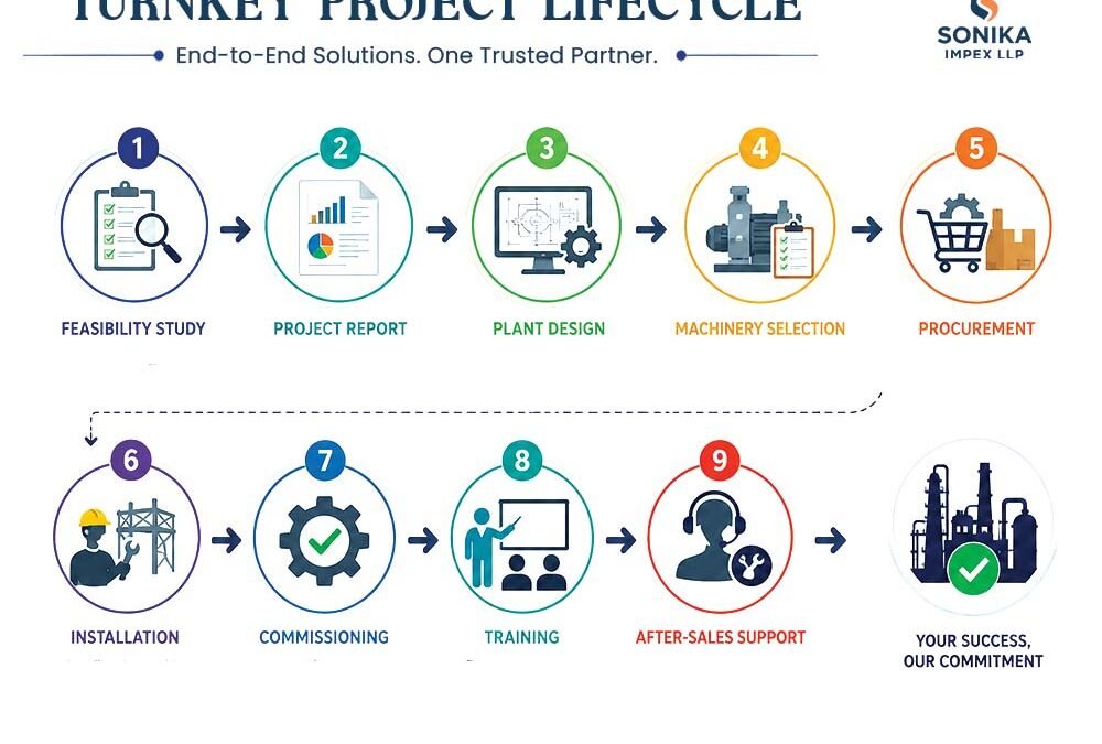 Industrial Fruit Processing: A Step-by-Step Guide for Modern Processing Plants 6 TURNKEY PROJECT LIFECYCLE