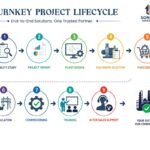 Industrial Fruit Processing: A Step-by-Step Guide for Modern Processing Plants 4 TURNKEY PROJECT LIFECYCLE