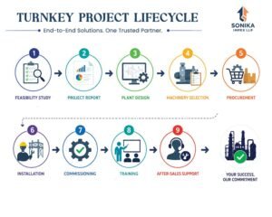 Industrial Fruit Processing: A Step-by-Step Guide for Modern Processing Plants 3 TURNKEY PROJECT LIFECYCLE